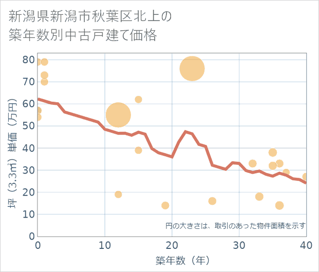 新潟県新潟市秋葉区北上の築年数別の中古戸建て坪単価