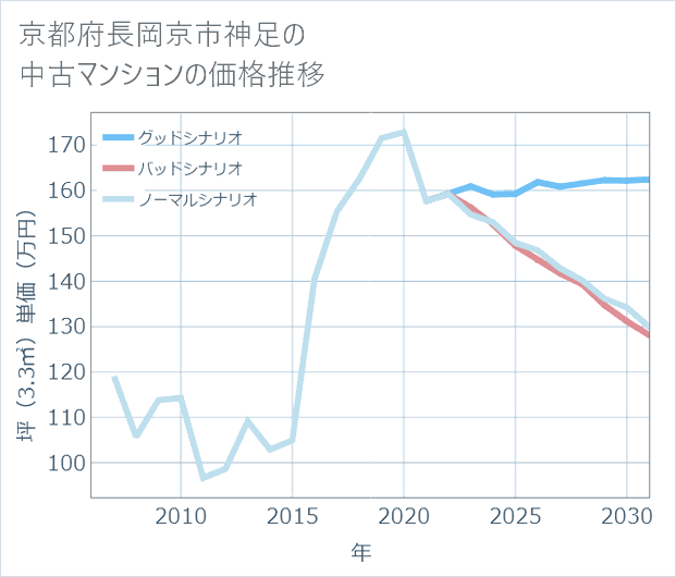 京都府長岡京市神足の中古マンション価格推移