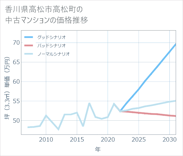 香川県高松市高松町の中古マンション価格推移