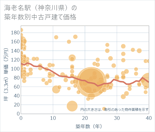 海老名駅(神奈川県)の築年数別の中古戸建て坪単価