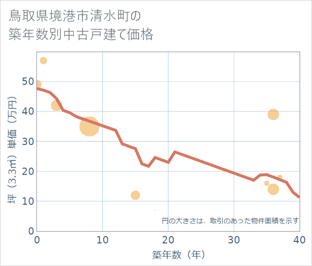 鳥取県境港市清水町の築年数別の中古戸建て坪単価
