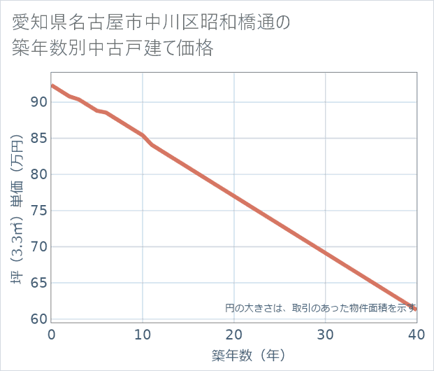 愛知県名古屋市中川区昭和橋通の築年数別の中古戸建て坪単価
