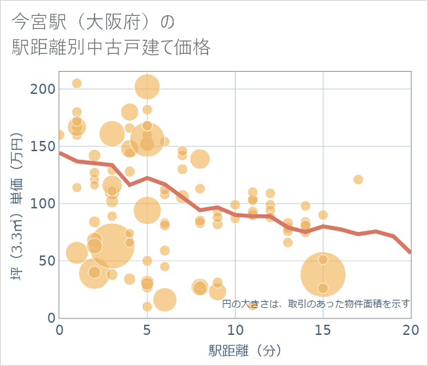 今宮駅(大阪府)の徒歩距離別の中古戸建て坪単価
