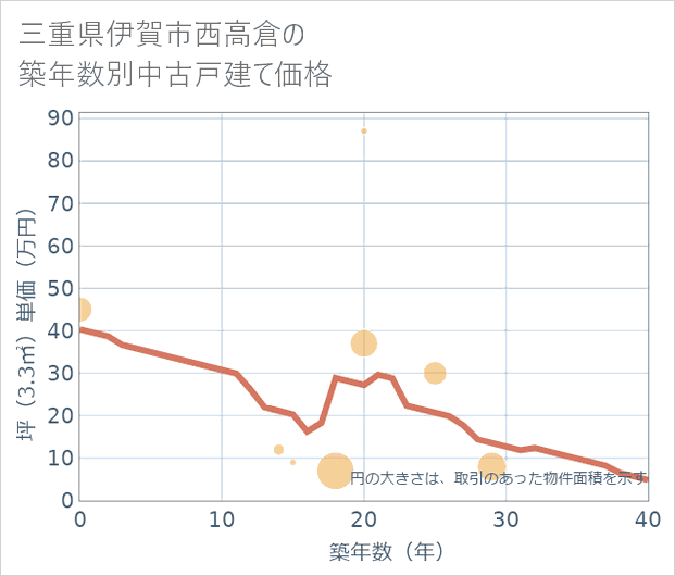 三重県伊賀市西高倉の築年数別の中古戸建て坪単価