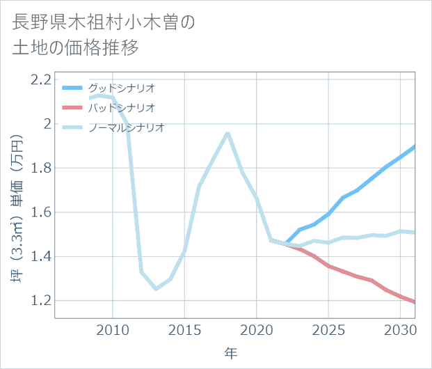 長野県木祖村小木曽の土地価格推移