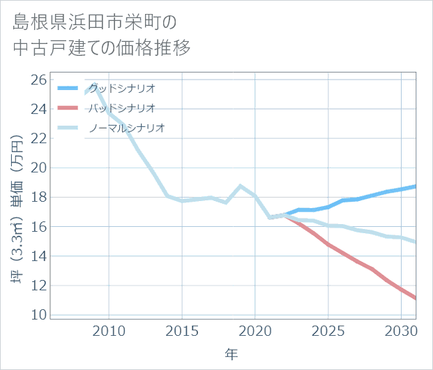島根県浜田市栄町の中古戸建て価格推移