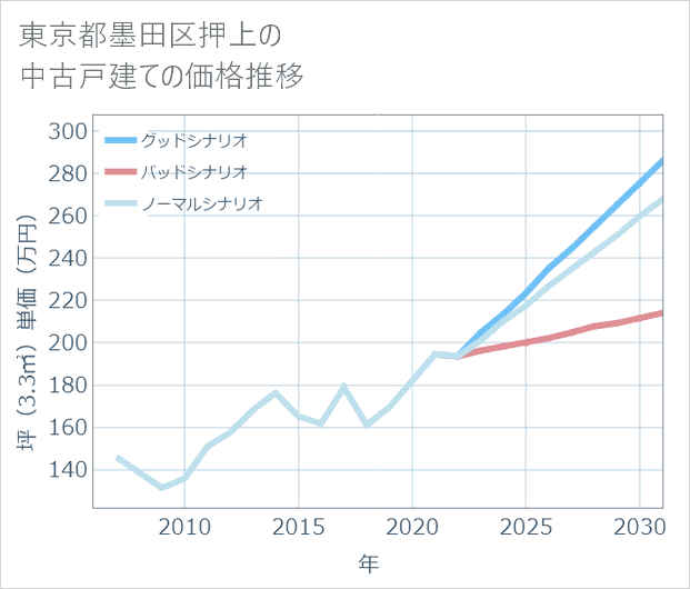 東京都墨田区押上の中古戸建て価格推移