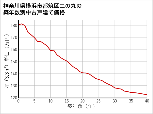 神奈川県横浜市都筑区二の丸の築年数別の中古戸建て坪単価