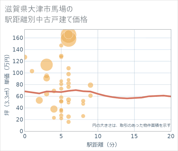 滋賀県大津市馬場の徒歩距離別の中古戸建て坪単価