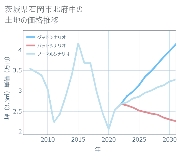 茨城県石岡市北府中の土地価格推移