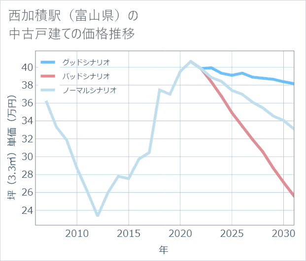 西加積駅(富山県)の中古戸建て価格推移