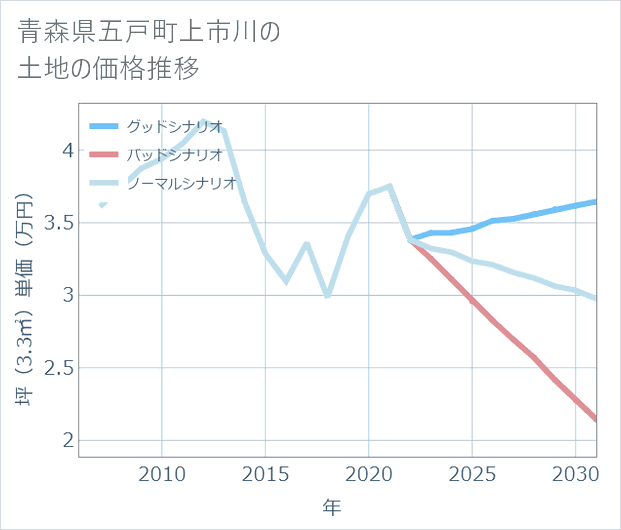 青森県五戸町上市川の土地価格推移