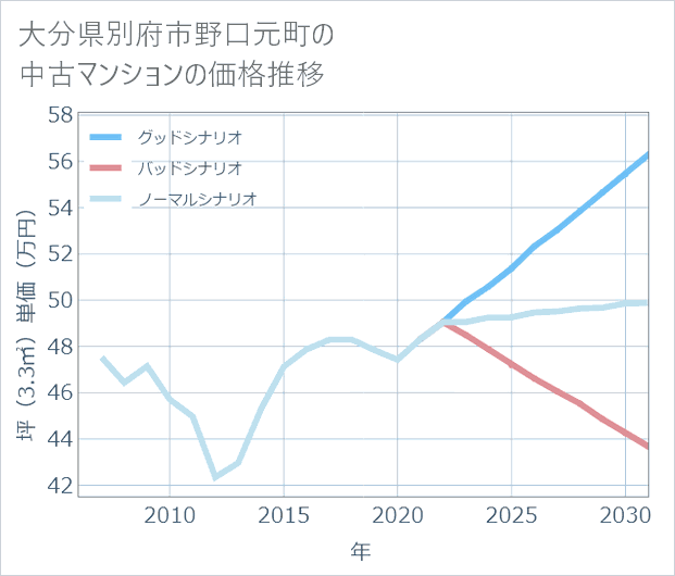大分県別府市野口元町の中古マンション価格推移