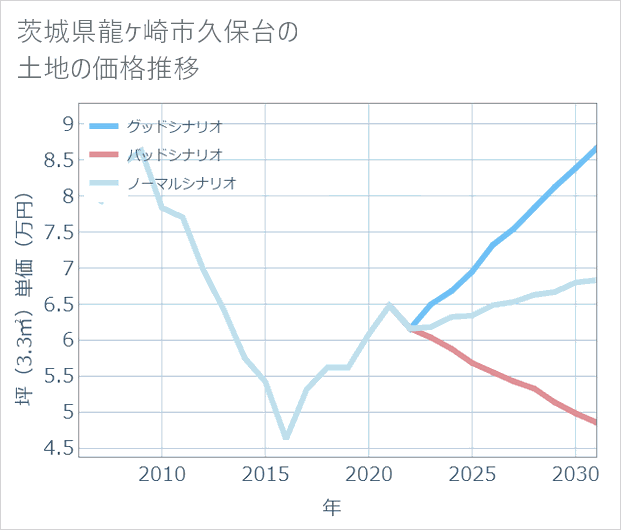 茨城県龍ケ崎市久保台の土地価格推移