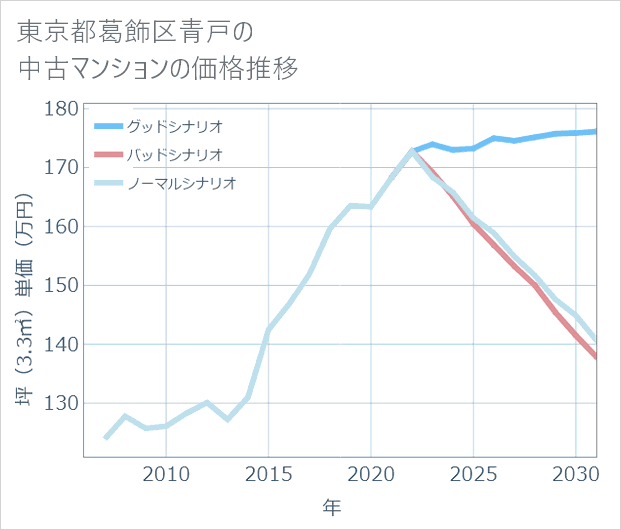 東京都葛飾区青戸の中古マンション価格推移