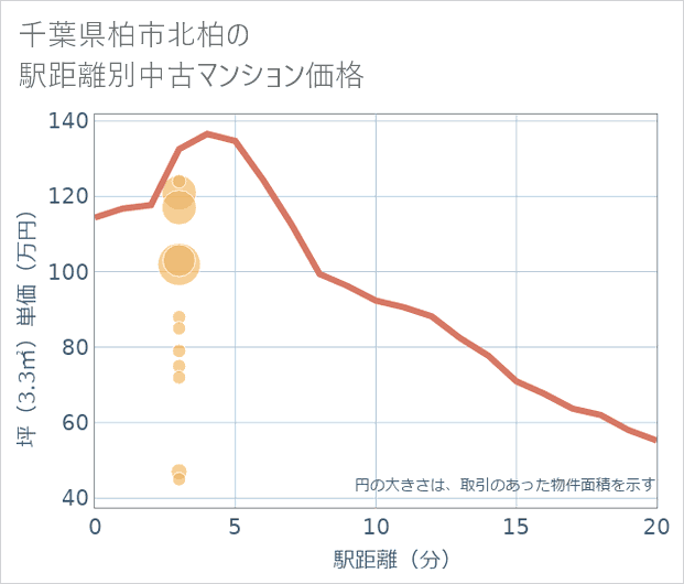 千葉県柏市北柏の徒歩距離別の中古マンション坪単価