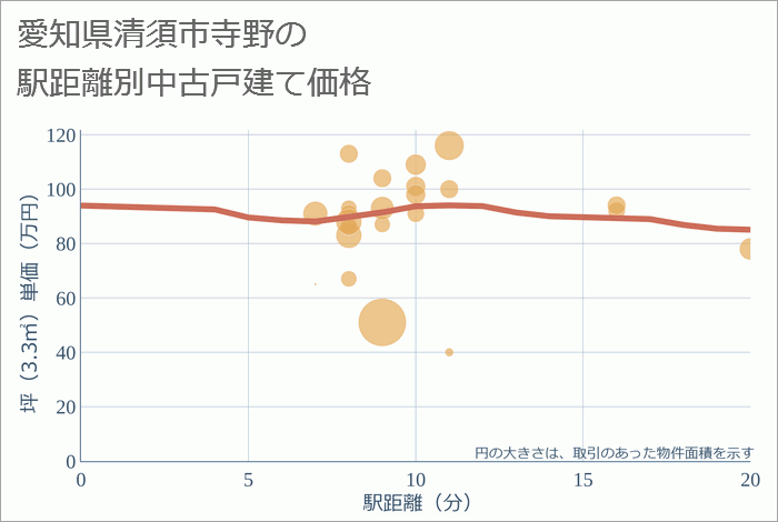 愛知県清須市寺野の徒歩距離別の中古戸建て坪単価