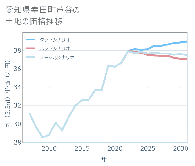 愛知県幸田町芦谷の土地価格推移