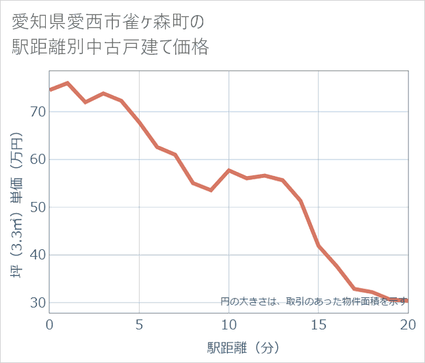 愛知県愛西市雀ケ森町の徒歩距離別の中古戸建て坪単価