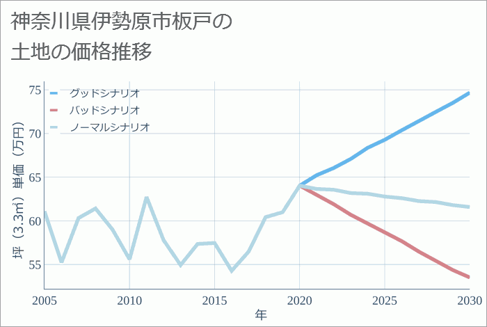 神奈川県伊勢原市板戸の土地価格推移