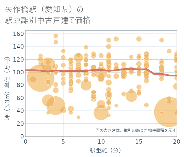 矢作橋駅(愛知県)の徒歩距離別の中古戸建て坪単価