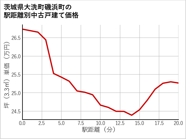 茨城県大洗町磯浜町の徒歩距離別の中古戸建て坪単価