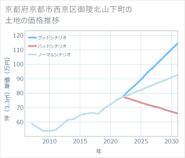 京都府京都市西京区御陵北山下町の土地価格推移