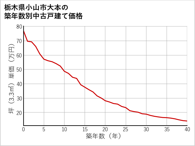 栃木県小山市大本の築年数別の中古戸建て坪単価