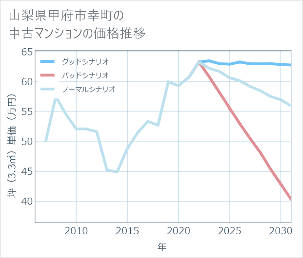 山梨県甲府市幸町の中古マンション価格推移