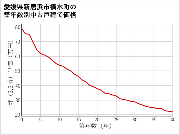 愛媛県新居浜市横水町の築年数別の中古戸建て坪単価
