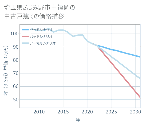 埼玉県ふじみ野市中福岡の中古戸建て価格推移