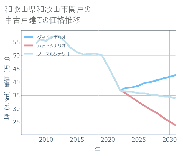 和歌山県和歌山市関戸の中古戸建て価格推移