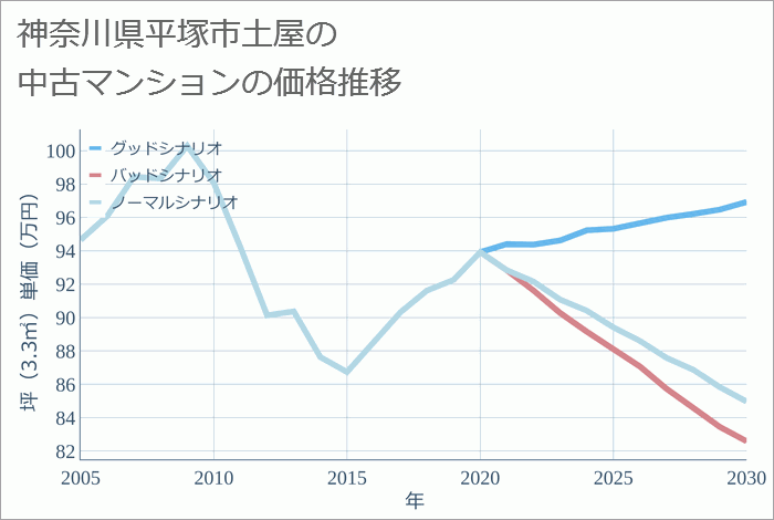 神奈川県平塚市土屋の中古マンション価格推移