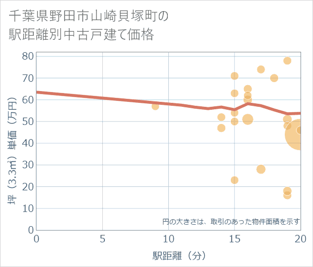 千葉県野田市山崎貝塚町の徒歩距離別の中古戸建て坪単価