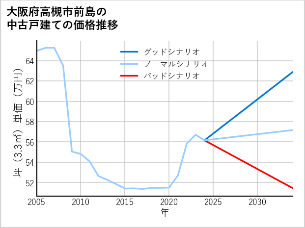 大阪府高槻市前島の中古戸建て価格推移