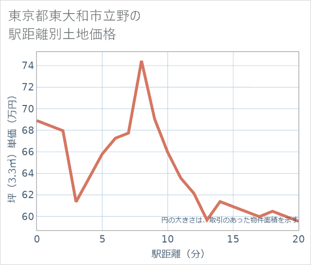 東京都東大和市立野の徒歩距離別の土地坪単価
