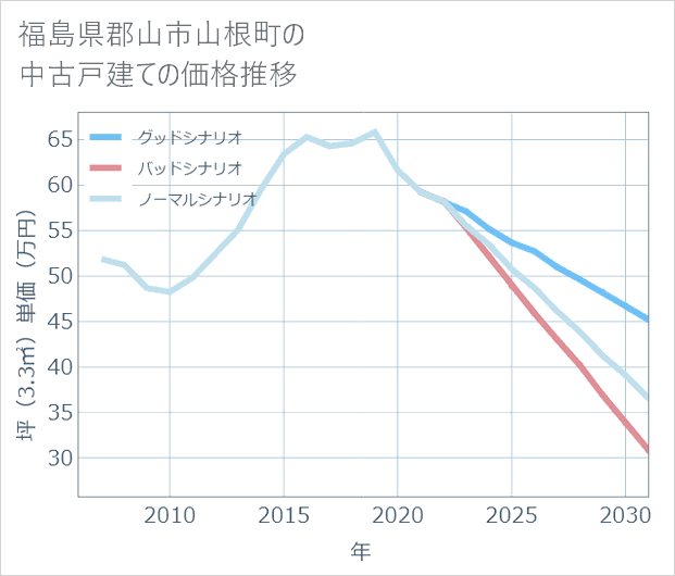 福島県郡山市山根町の中古戸建て価格推移