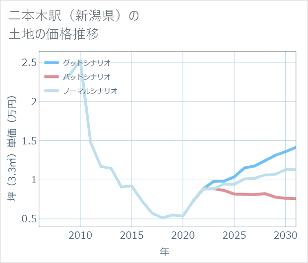 二本木駅(新潟県)の土地価格推移