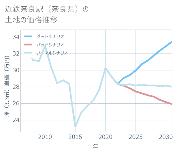 近鉄奈良駅(奈良県)の土地価格推移