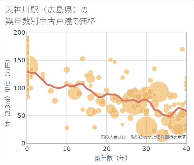 天神川駅(広島県)の築年数別の中古戸建て坪単価