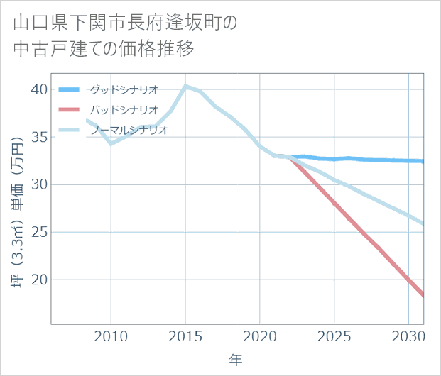 山口県下関市長府逢坂町の中古戸建て価格推移