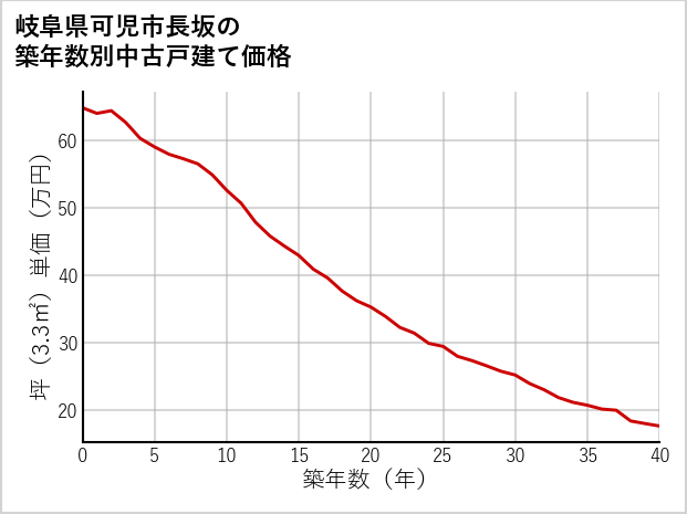 岐阜県可児市長坂の築年数別の中古戸建て坪単価
