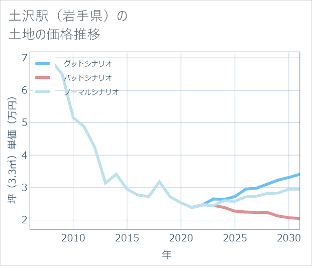土沢駅(岩手県)の土地価格推移