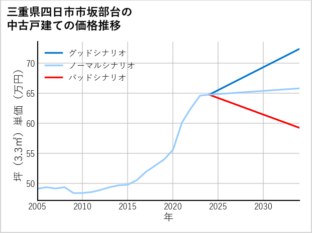 三重県四日市市坂部台の中古戸建て価格推移