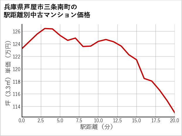兵庫県芦屋市三条南町の徒歩距離別の中古マンション坪単価