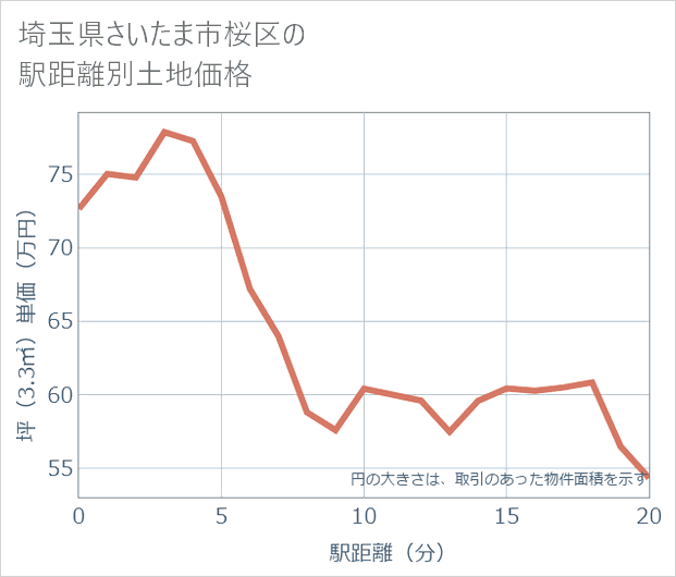 埼玉県さいたま市桜区の徒歩距離別の土地坪単価