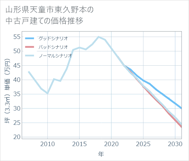 山形県天童市東久野本の中古戸建て価格推移