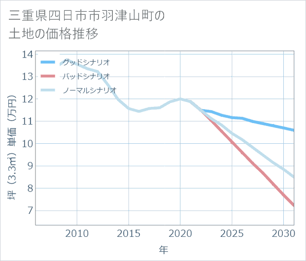 三重県四日市市羽津山町の土地価格推移