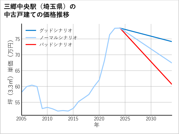 三郷中央駅（埼玉県）の中古戸建て価格推移
