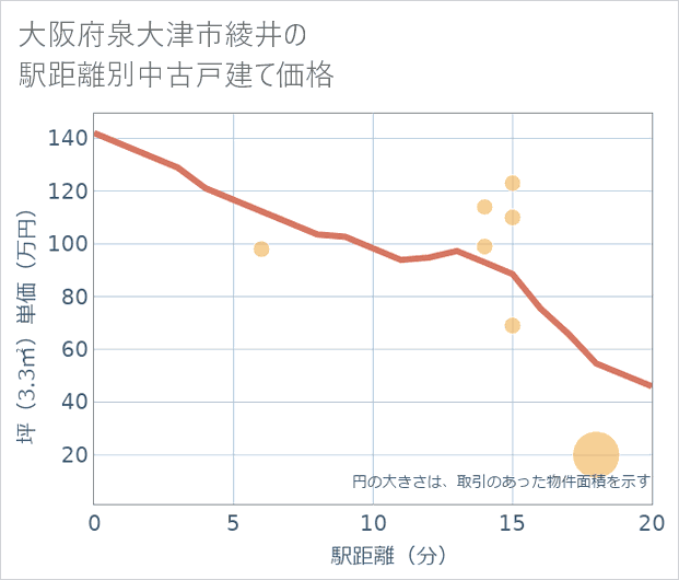 大阪府泉大津市綾井の徒歩距離別の中古戸建て坪単価